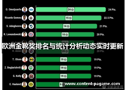 欧洲金靴奖排名与统计分析动态实时更新 欧洲金靴奖排名与统计分析动态实时更新